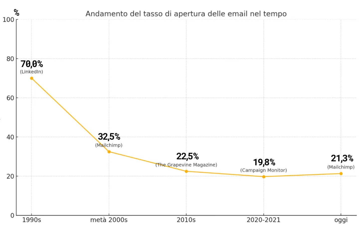 Email Marketing: tasso di apertura e Tutorial di GetResponse.